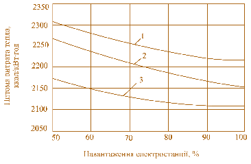 Мал. 4.23. Питома витрата тепла для трьох типів теплових електростанцій: 1 – ПТУ; 2 – ПГУ з НПГ; 3 – ПГУ з ВПГ 