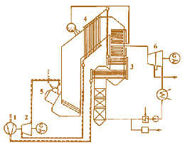 Мал. 4.24. ПГУ з ВПГ, яку мала чехословацька ТЕЦ «Двір Кралови»: 1 – компресор; 2 – повітряна турбіна; 3 – перший ступінь повітропідігрівача; 4 – другий ступінь повітропідігрівача; 5 – циклонна топка парового котла; 6 – парова турбіна