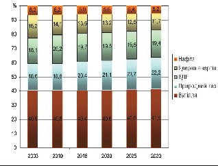 Мал. 6.2. Очікувана динаміка структури світового виробництва електричної енергії за видами первинної енергії («World Energy Outlook 2006») 