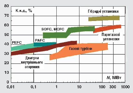 Мал. 6.3. К.к.д. і потужність перспективних енергетичних установок на природному газі[br]  PEFC – паливний елемент з протон-обмінною мембраною; [br]PAFC – фосфорнокислий паливний елемент;[br]  SOFC – паливний елемент з твердооксидною мембраною; [br]MCFC – паливний елемент на розплавах карбонатів.