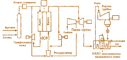 Мал. 6.4. Схема гібридної установки з газифікацією вугілля