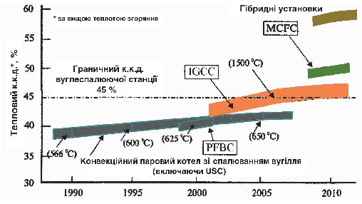 IGCC – інтегрований цикл з газифікацією вугілля (Integrated Gasification Combined Cycle); PFBC – спалювання в киплячому шарі під тиском (Pressurized Fluidised bed combustion); MCFC – паливний елемент на розплавах карбонатів.[br]  Мал. 6.5. Перспективи підвищення ефективності вугільних ТЕС ня СО2 в глибоких соленосних формаціях на Середньому Заході США.