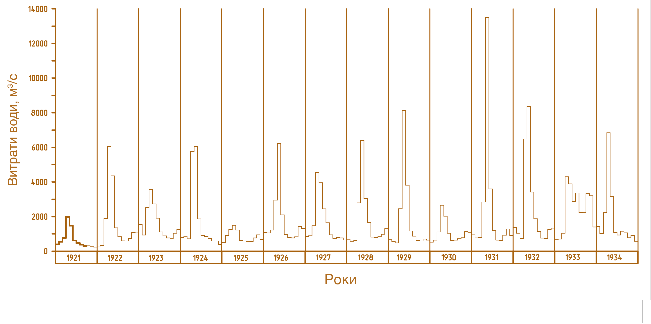 Мал. 2.3. Графік витрат р. Дніпро за ряд років
