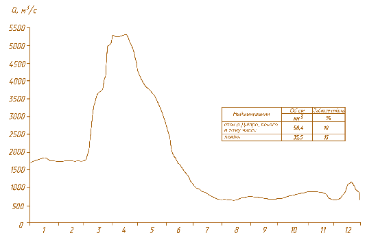 Мал. 2.4. Гідрограф р. Дніпро біля м. Києва у 1999 р.