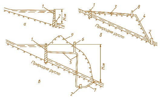 Мал. 2.5. Принципові схеми ГЕС:  а – гребельна; б – дериваційна; в – комбінована;  1 – гребля; 2 – будинок ГЕС; 3 – дериваційний канал; 4 – напірний трубопровід; 5 – напірний тунель; 6 – зрівнювальний резервуар; 7 – відвідний тунель; 8 – водоприймач;  9 – природна поверхня берегового схилу