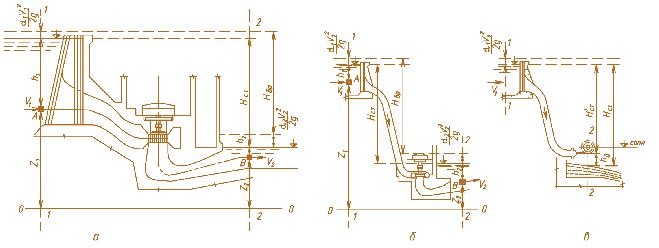 Мал. 2.7. Схеми визначення напорів ГЕС:  а – руслова ГЕС; б – дериваційна ГЕС; в – ГЕС із ковшовими турбінами