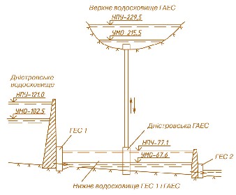 Мал. 2.10. Схема Дністровської ГАЕС, ГЕС 1 і ГЕС 2