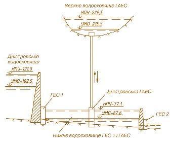 Мал. 2.10. Схема Дністровської ГАЕС, ГЕС 1 і ГЕС 2