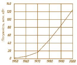 Мал. 2.14. Ріст потужності ГАЕС у світі