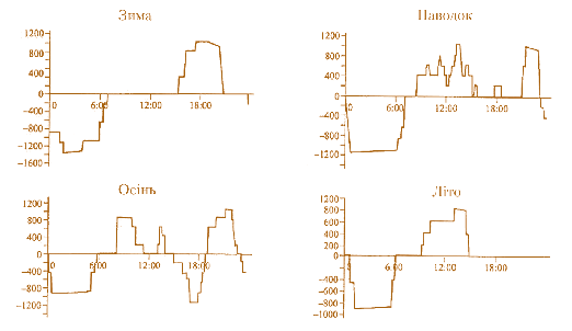 Мал. 2.15. Характерні добові графіки роботи Загорської ГАЕС