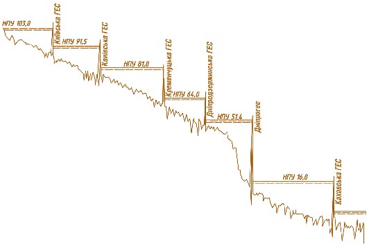 Мал. 3.2. Дніпровський каскад ГЕС (поздовжній профіль)