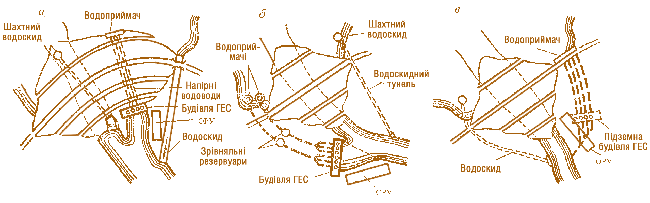 Мал. 4.8. Компонування ГЕС із пригребельниими будинками й із греблями із ґрунтових матеріалів:  а – з розміщенням будинку ГЕС за греблею з підведенням води до нього від баштового водоприймача напірними водоводами в основі греблі (звичайно розташованими в залізобетонній галереї);  б – з розміщенням будинку ГЕС на березі й підведенням води до нього від берегового водоприймача напірними тунелями; в – з підземним будинком ГЕС із підвідними і відвідними напірними тунелями 