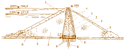 Мал. 4.47. Нурекська кам'яно-земляна гребля:  1 – ядро; 2 – перехідні зони; 3 – бічні упорні призми; 4 – бетонна пробка;  5 – кам'яна пригрузка; 6 – верхова перемичка; 7 – оглядові галереї;  8 – цементаційна завіса; 9 – площадкова цементація
