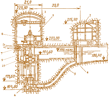 Мал. 4.54. Поперечний розріз по будинку ГАЕС при трьохмашинній схемі з ковшовими турбінами:  1 – машинний зал; 2 – приміщення трансформаторів;  3 – мостовий кран; 4 – відвідний від турбін лоток; 5 – підвідний до насосів водовід; 6 – багатоступінчасті насоси; 7 – ковшова турбіна; 8 – двигун-генератор; 9 – приміщення кульових затворів;  10 – кульові затвори