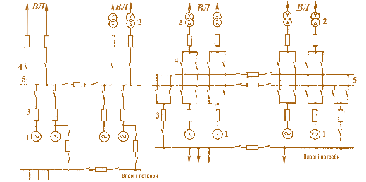 Мал. 5.3. Головні схеми електричних з'єднань:  а – із загальною системою шин генераторної напруги;  б – з дублюючою системою шин генераторної напруги;  1 – генератор; 2 – трансформатор; 3 – вимикач;  4 – роз'єднувач; 5 – шини генераторної напруги