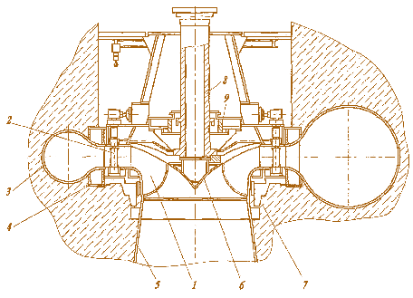 Мал. 5.16. Розріз по насос-турбіні Загорської ГАЕС:  1 – робоче колесо; 2 – лопатки напрямного апарата; 3 – спіральна камера;  4 – статор; 5 – відсмоктувальна труба; 6 – конус робочого колеса; 7 – колектор;  8 – вал; 9 – напрямний підшипник