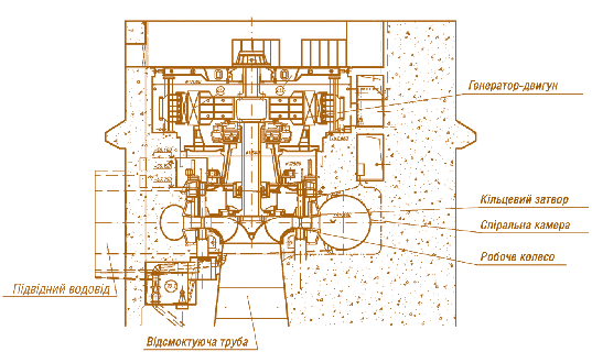 Мал. 5.17. Розріз по оборотному агрегату Дністровської ГАЕС