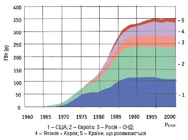 Мал. 1.1. Зростання потужностей АЕС у світі 