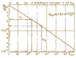 Мал. 2.13. Графік для наближеної оцінки Nβγ після зупинки ЯР при T<<tст
