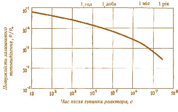 Мал. 2.17. Залишкове тепловиділення в активній зоні реактора PWR залежно від часу після його зупинки. Початкове збагачення уранового палива 3,2%, вигоряння палива 32 Гвт·доб/т.