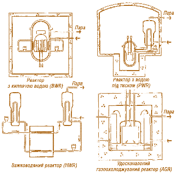 Мал. 2.18. Принципові схеми реакторів  BWR, PWR, HWR і AGR