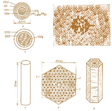 Мал. 2.29. Паливо для високотемпературних реакторів: а – частинка з матеріалу, що ділиться, вкрита трьома шарами піролітичного вуглецю (С(Рв) та одним шаром карбіду кремнію (SiC); б – частинка з сировинного матеріалу, вкрита двома шарами піролітичного вуглецю; в – частинки на різних стадіях виготовлення; гелеподібні (найбільші), висушені й прожарені (найменші); г – паливний стрижень із спечених частинок; д – перетин графітового паливного блоку для АЕС  у Форт Сент Врейні (1 – паливний канал; 2 – канал для регулюючого стрижня; 3 – отвір для маніпулювання паливом;  4 – канал для теплоносія); е – ізометричний вигляд паливного блоку, в якому показано декілька каналів