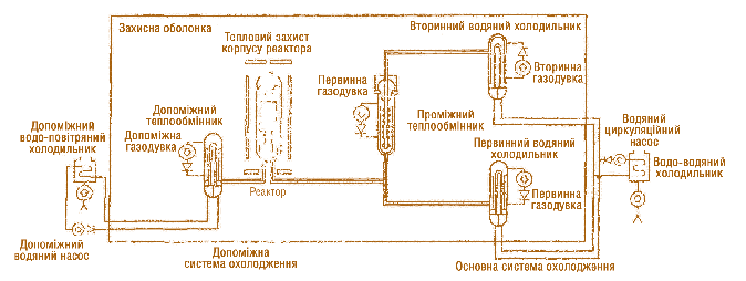 Мал. 2.35. Контур циркуляції теплоносія HTTR