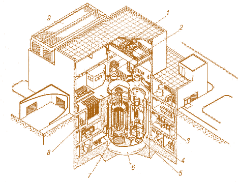 Мал. 2.36. Приміщення реактора НТТR: 1– підйомний кран; 2 – перевантажувальна машина; 3 – проміжний теплообмінник;  4 – охолоджувач з водою під тиском; 5 – активна зона; 6 – реактор (корпус контейнмента); 7 – корпус реактора; 8 – сховище відпрацьованого палива;  9 – повітряне охолодження