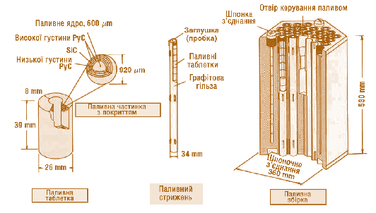 Мал. 2.37. Структура паливної збірки реактора НТТR