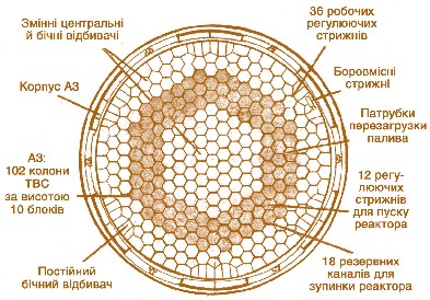 Мал. 2.41. Конструкція активної зони реактора MHR