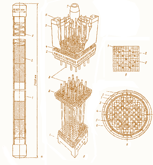 Мал. 2.43. Тепловиділяючий паливний елемент (твел) стрижньового типу (а), тепловиділяюча збірка твелів (б) і її розріз (в), перетин активної зони (г) реактора з водою під тиском PWR фірми «Вестінгауз»:  а: 1 – оболонка з циркалою; 2 – таблетка з UO<sub>2</sub>; 3 – гвинтова пружина, що працює на стиснення в об'ємі для збирання газоподібних продуктів ділення;  б: 1 – нижній патрубок; 2 – дистанціонуючі решітки; 3 – направляюча поглинаючого стрижня; 4 – твел стрижньового типу; 5 – верхній патрубок; 6 – поглинаючий стрижень;  7 – збірка стрижнів регулювання;  в: 1 – твел стрижньового типу (208); 2 – направляюча стрижня регулювання (16);  3 – канал для датчиків;  г: 1 – корпус реактора; 2 – тепловий захист; 3 – ТВЗ; 4 – місцеположення внутрішньозонних датчиків; 5 – місцеположення збірки стрижнів регулювання; 6 – кожух активної зони