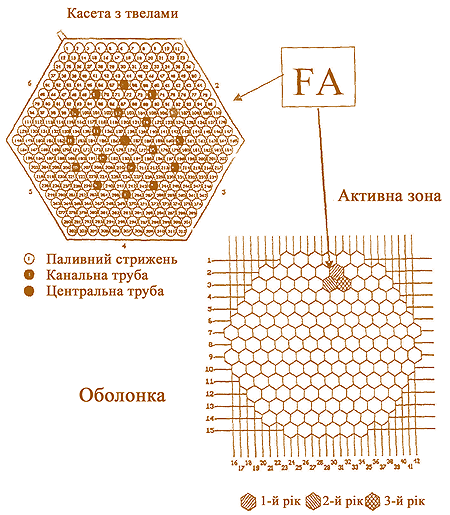 Мал. 2.46. Поперечний переріз ТВЗ й активної зони ВВЕР 1000  Рівненської АЕС