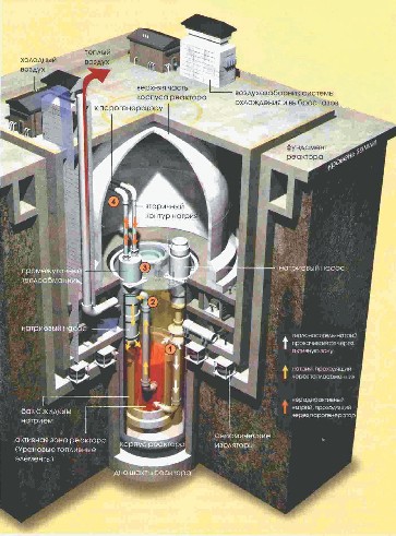 Мал. 2.60. Рідкометалевий реактор на швидких нейтронах:  1 – введення рідкого натрію до активної зони для теплознімання; 2 – виведення із активної зони рідкого натрію до теплообмінника; 3 – теплообмінник, у котрому рідкий натрій першого контуру передає тепло рідкому натрію другого контуру; 4 – виведення натрію другого контуру із теплообмінника на останній теплообмінник з водою для утворення пари (парогенератор) (мовою оригіналу)