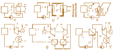 Мал. 3.4. Одноконтурні ЯЕУ з ТЕП (а), ТЕГ (б), МГД перетворювачем (в), машинним електрогенератором  з паровою (г) й газовою (д) турбінами та двоконтурна ЯЕУ  з машинним електрогенератором із паровою турбіною (е):  1 – ядерний реактор; 2 – ТЕП; 3 – циркулятор; 4 – гарячий спай; 5 – ТЕГ; 6 – холодний спай; 7 – іонізуючі добавки;  8 – МГД генератор; 9 – турбіна; 10 – електрогенератор;  11 – конденсатор; 12 – компресор (циркулятор); 13 – кінцевий холодильник; 14 – регенеративний теплообмінник;  15, 17 – циркулятори першого й другого контурів;  16 – парогенератор