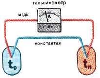 Мал. 3.7. Термоелемент