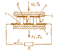 Мал. 3.8. Принципова схема термоелектричного генератора:  1 – напівпровідник n типу;  2 – напівпровідник p типу;  3 – комунікаційна металева пластина; R – навантаження (споживач електроенергії); I – струм через навантаження