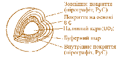 Мал. 3.26. Структура мікротвела реактора RTR