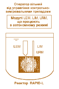 Мал. 3.39. Системи управління реактора RAPID L