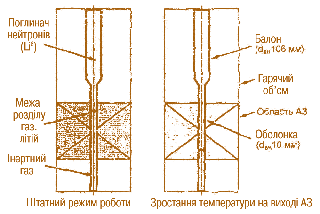 Мал. 3.40. Схема модуля LEM 