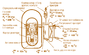 Мал. 3.43. Принципова схема реактора:  [br]• трьохконтурна схема передачі тепла від реактора до споживача;  [br]• перший контур повністю герметичний і знаходиться всередині корпусу реактора, циркуляція по контуру – природна;  [br]• другий контур герметичний, циркуляція по контуру примусова при нормальный роботі та природна – в аварійних режимах. До її складу входить паровий компенсатор об’єму із запобіжним пристроєм;  [br]• циркуляція по третьому (сітьовому) контуру – примусова. На сітьовому контурі передбачений байпас з регулюючим клапаном для зміни параметрів сітьової води;  [br]• тиск у сітьовому контурі вищий, ніж у другому