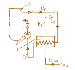 Мал. 4.18. Теплотехнічна схема установок парогенераторів двоконтурних АЕС  з ядерними реакторами ВВЕР:  1 – реактор; 2 – головний циркуляційний насос; 3 – парогенератор;  t?T – температура теплоносія на виході  з реактора; t??T – температура теплоносія  на виході парогенератора;  tnB – температура живильної води;  tH – температура насичення;  h – ентальпія