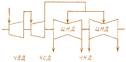 Мал. 4.20. Схема одновальної осьової парової турбіни:  ЧВД – частина турбіни високого тиску; ЧСД – частина турбіни середнього тиску; ЧНД – частина турбіни низького тиску 
