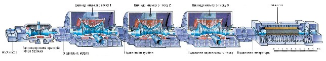 Мал. 4.22. Турбогенератор АЕС потужністю 1000–1300 МВт з частотою обертання ротора 1500 об/хв 