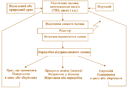 Мал. 5.2. Схема плутонієвого циклу з реакторами на швидких нейтронах