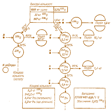 Мал. 6.1. Схема поділу урана