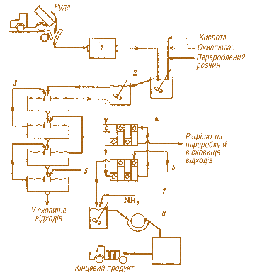 Мал. 6.4. Схема основних стадій переробки уранової руди:  1 – подрібнення і розмелювання; 2 – вилуження; 3 – селективне виділення урану з розчинів і пульп; 4, 7 – селективна екстракція; 5 – десорбція; 6 – промивання водою;  8 – осадження, висушування і пакування