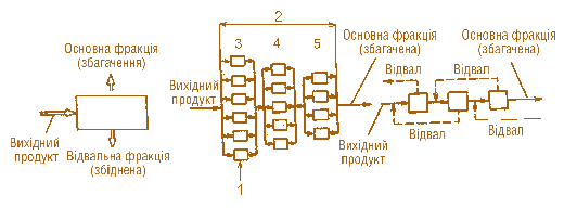 Мал. 6.7. Схеми розділювального елементу, розділювального ступеня та розділювального каскаду на збагачувальних заводах: 1 – розділювальний елемент; 2 – каскад; 3 – ступінь S 1;  4 – ступінь S; 5 – ступінь S + 1 