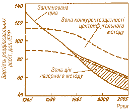 Мал. 6.8. Опублікована Міністерством енергетики США вартість розділювальних робіт зі збагачення урану на період  1985–2005 рр.