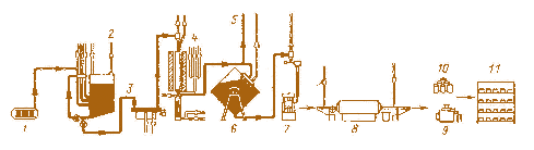 Мал. 6.15. Схема виробництва таблеток UO<sub>2</sub>:  1 – одержання газоподібного UF6; 2 – осадження; 3 – ротаційний фільтр; 4 – піч з киплячим шаром; 5 – подача порошку UO<sub>2</sub>; 6 – роторний змішувач; 7 – пресування таблеток;  8 – піч проштовхуючого типу для випалювання таблеток;  9 – круглошліфувальний станок; 10 – таблетки UO<sub>2</sub>; 11 – сховище таблеток UO<sub>2</sub> 