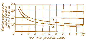 Мал. 6.21. Залежність відносної вартості виготовлення твелів для реакторів PWR і BWR від добової продуктивності заводу:  I – твели PWR діаметром 10,9 мм;  2 – твели діаметром 12,5 мм